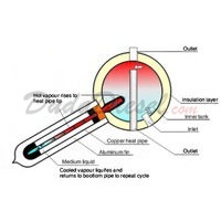 heat pipes